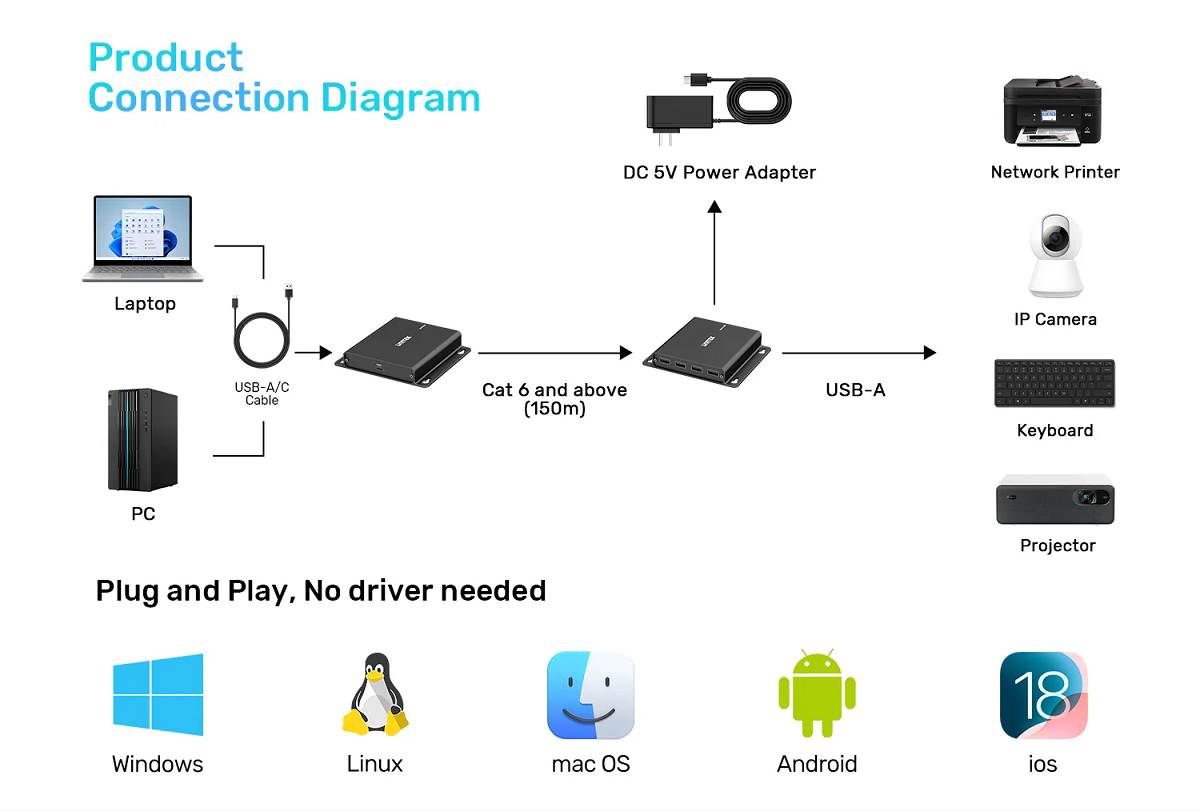 Bộ kéo dài USB 150M UNITEK